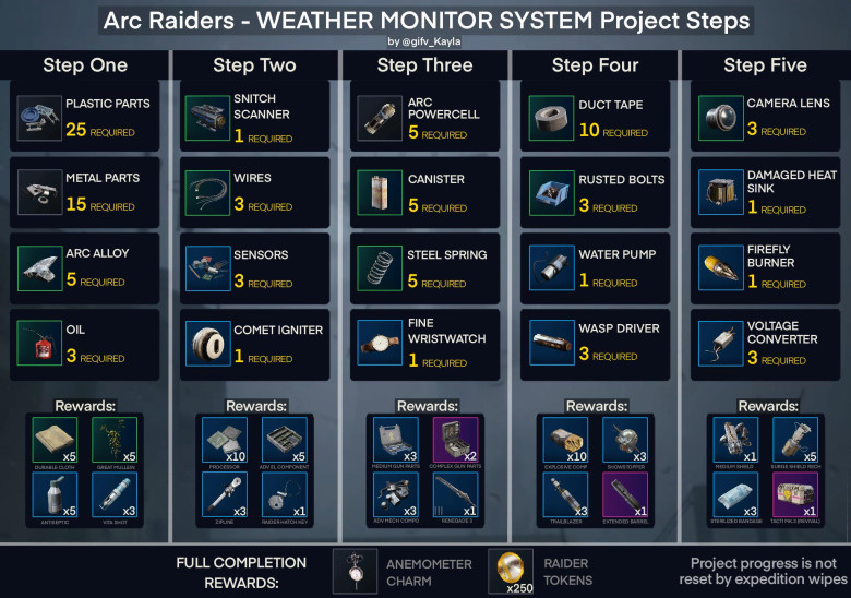 Arc Raiders All Weather Monitor System Items